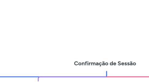 Mind Map: Confirmação de Sessão