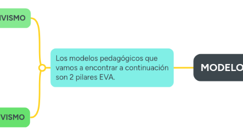 Mind Map: MODELOS PEDAGÓGICOS