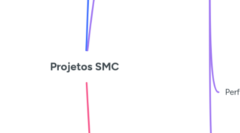 Mind Map: Projetos SMC