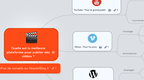 Mind Map: Quelle est la meilleure plateforme pour publier des vidéos ?