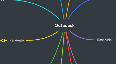 Mind Map: Octadesk