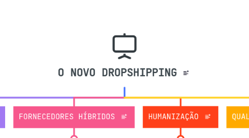 Mind Map: O NOVO DROPSHIPPING