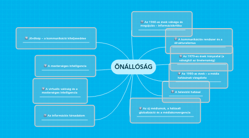 Mind Map: ÖNÁLLÓSÁG