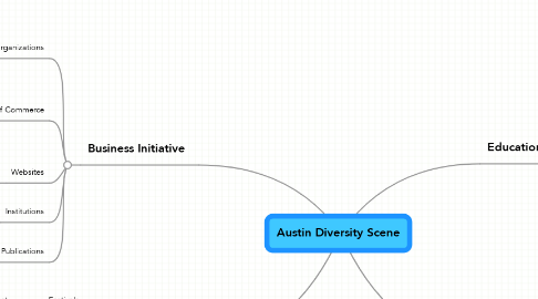 Mind Map: Austin Diversity Scene