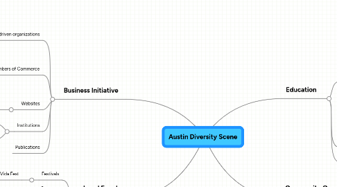 Mind Map: Austin Diversity Scene