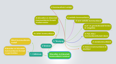 Mind Map: Közvetlen és közvetett kommunikáció ismérvei