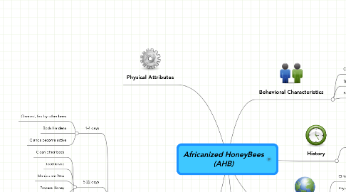 Mind Map: Africanized HoneyBees (AHB)