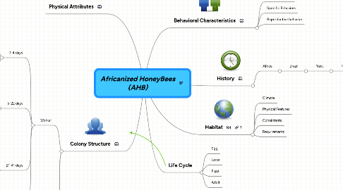 Mind Map: Africanized HoneyBees (AHB)