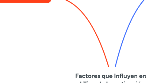Mind Map: Factores que Influyen en el Tipo de Investigación