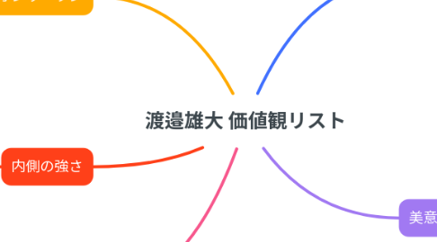 Mind Map: 渡邉雄大 価値観リスト