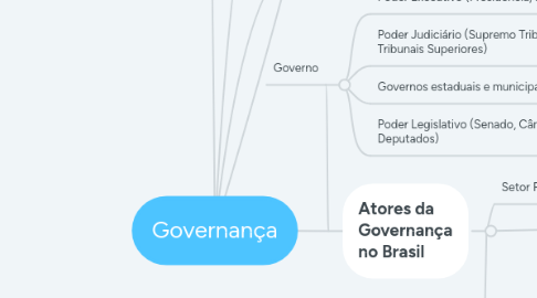 Mind Map: Governança