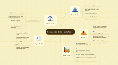 Mind Map: Reputación Online para todos