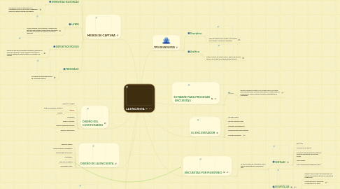 Mind Map: LA ENCUESTA