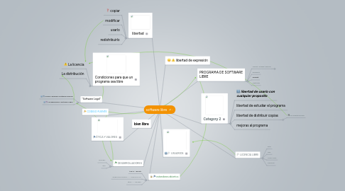 Mind Map: software libre