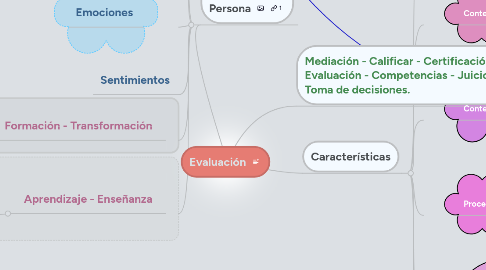 Mind Map: Evaluación