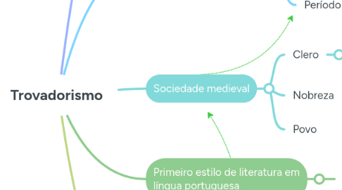 Mind Map: Trovadorismo