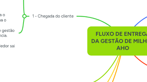 Mind Map: FLUXO DE ENTREGA DA GESTÃO DE MILHAS AHO