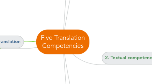 Mind Map: Five Translation Competencies