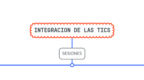 Mind Map: INTEGRACION DE LAS TICS