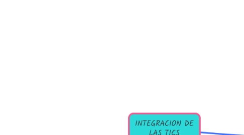 Mind Map: INTEGRACION DE LAS TICS
