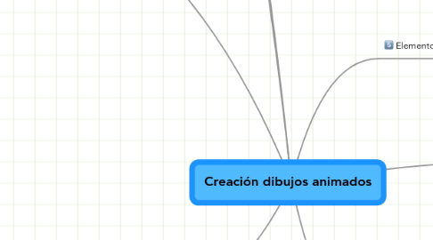 Mind Map: Creación dibujos animados