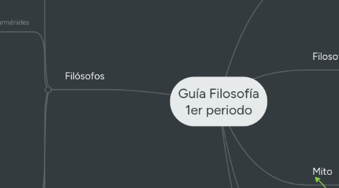 Mind Map: Guía Filosofía 1er periodo