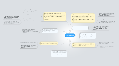 Mind Map: Interes simple