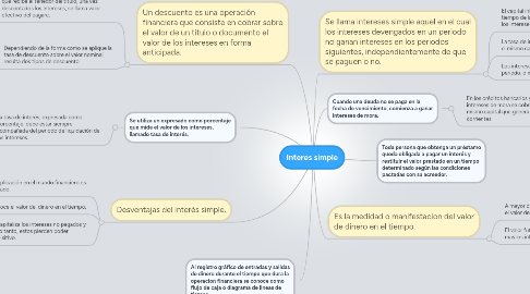 Mind Map: Interes simple