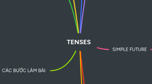 Mind Map: TENSES