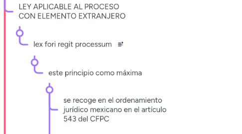 Mind Map: COLABORACIÓN PROCESAL INTERNACIONAL