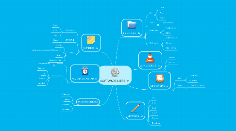 Mind Map: SOFTWARE LIBRE