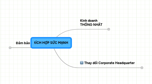 Mind Map: tÍCH HỢP SỨC MẠNH