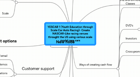 Mind Map: YESCAR 1 (Youth Education through Scale Car Auto Racing)- Create NASCAR-Like racing venues throught the US using various scale model race cars