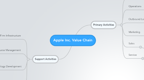 Mind Map: Apple Inc. Value Chain