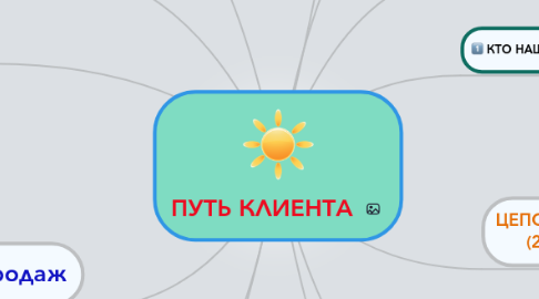 Mind Map: ПУТЬ КЛИЕНТА