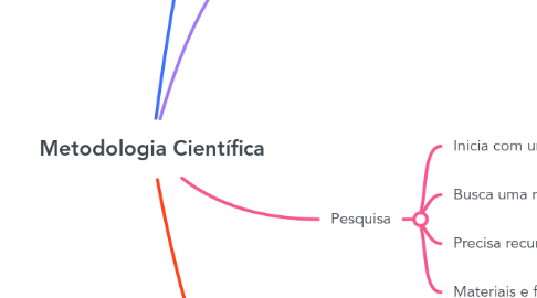 Mind Map: Metodologia Científica