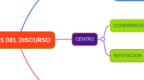 Mind Map: PARTES DEL DISCURSO