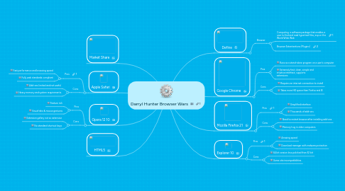 Mind Map: Darryl Hunter Browser Wars