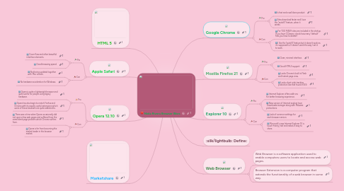 Mind Map: Nidia Rivera Browser Wars