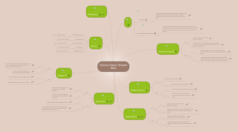 Mind Map: Dolores Chavez  Browser Wars