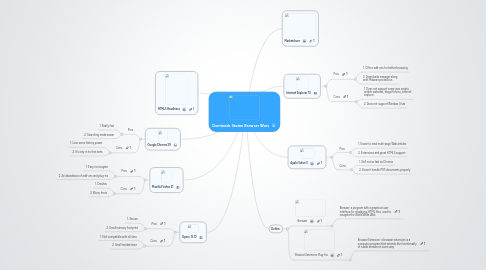 Mind Map: Domineek Staten Browser Wars