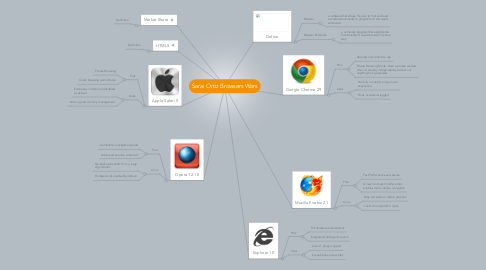 Mind Map: Sarai Ortiz Browsers Wars