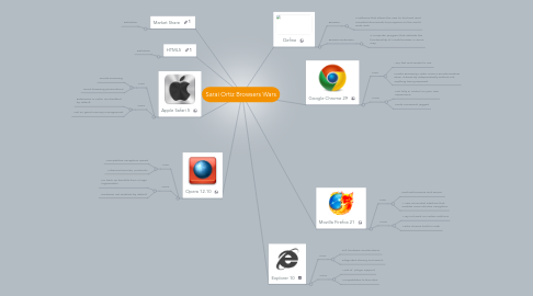 Mind Map: Sarai Ortiz Browsers Wars