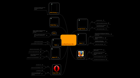 Mind Map: Dusty Wright Browsers Wars