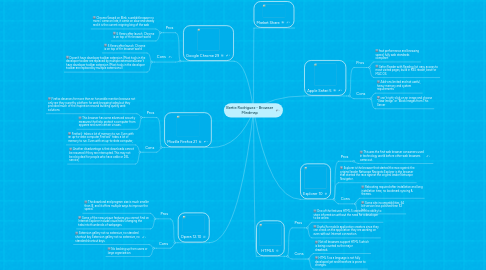 Mind Map: Bertie Rodriguez - Browser Mindmap