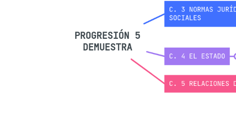 Mind Map: PROGRESIÓN 5 DEMUESTRA
