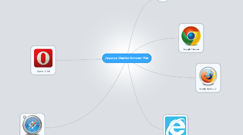 Mind Map: Jaquoya Staples Browser War