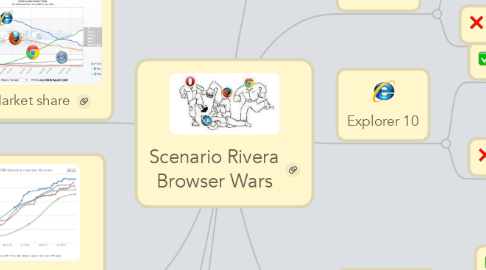 Mind Map: Scenario Rivera Browser Wars