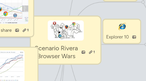 Mind Map: Scenario Rivera Browser Wars