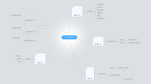 Mind Map: TEXTOS NARRATIVOS